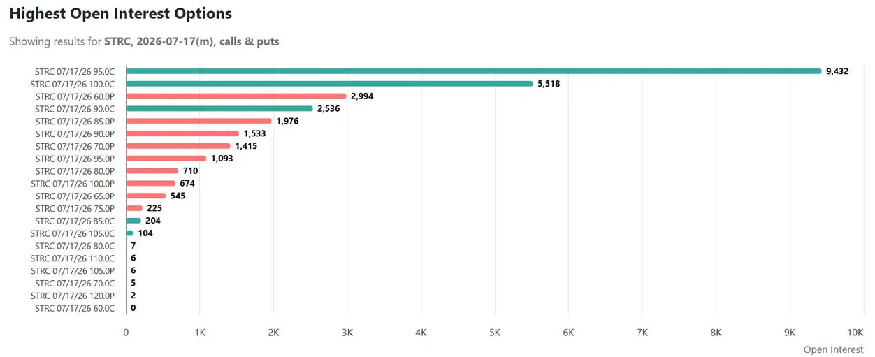 Ставка Strategy на биткоин &laquo;ушла под воду&raquo; на 12 миллиардов долларов, трейдеры STRC готовятся к новым потрясениям