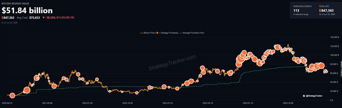 Ставка Strategy на биткоин &laquo;ушла под воду&raquo; на 12 миллиардов долларов, трейдеры STRC готовятся к новым потрясениям