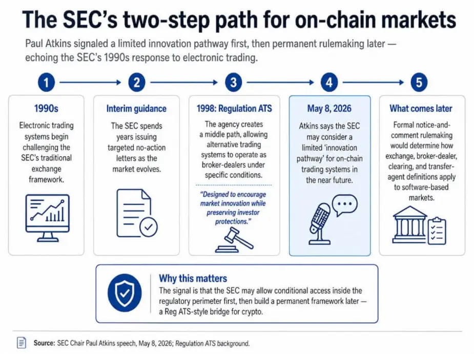 SEC ищет решение из 90-х для крипторынков, чтобы открыть путь к «инновациям»
