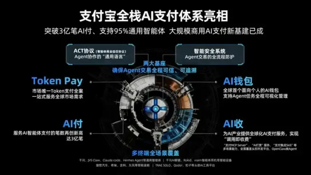 Alipay от Ant Group достигла 300 млн транзакций на базе «AI» и запустила первую в мире «AI-native» платежную инфраструктуру