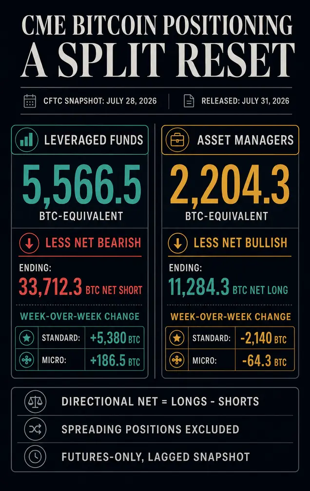 Почему внезапное падение на 5 500 BTC в &laquo;leveraged short positions&raquo; не смогло дать бычьего подтверждения, которого хотели трейдеры биткоина
