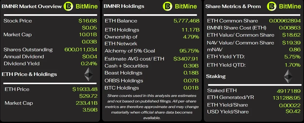 БитМайн осталось $484 млн до выполнения 5%-ной цели по Ethereum