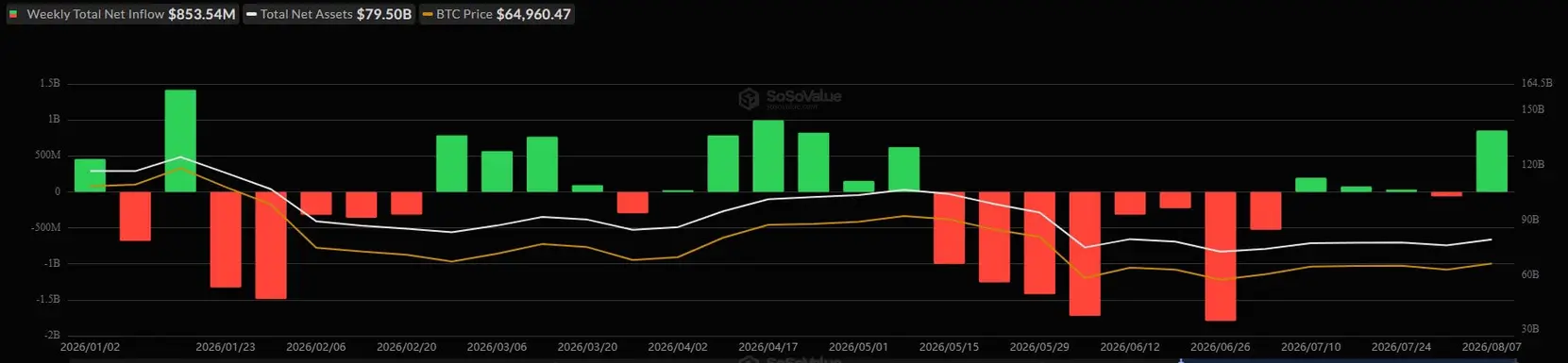 «Bitcoin» и «Ethereum» ETF преодолели $1 млрд в лучшую неделю с апреля, а БлэкРок обеспечил 80% притока