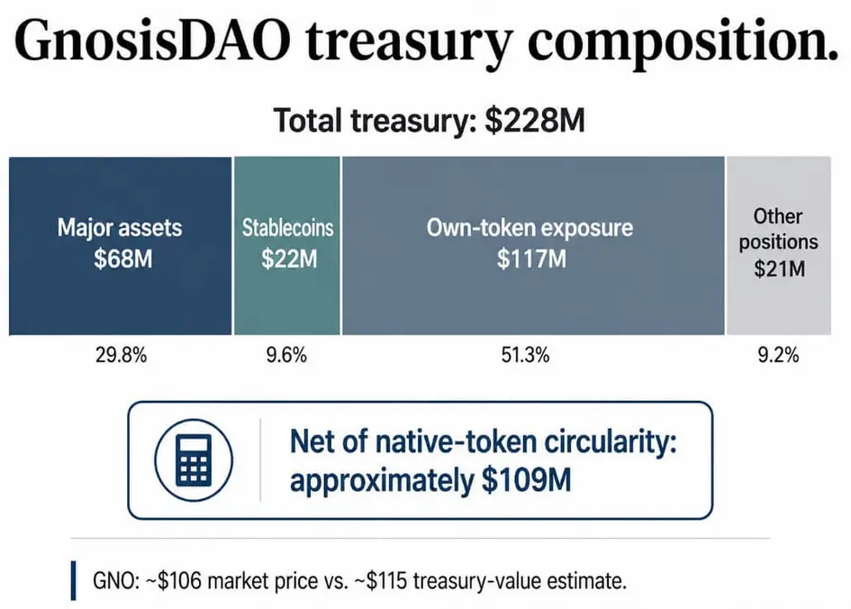 Голосование DAO на $223 млн может превратить управление в кнопку для &laquo;cash-out&raquo;