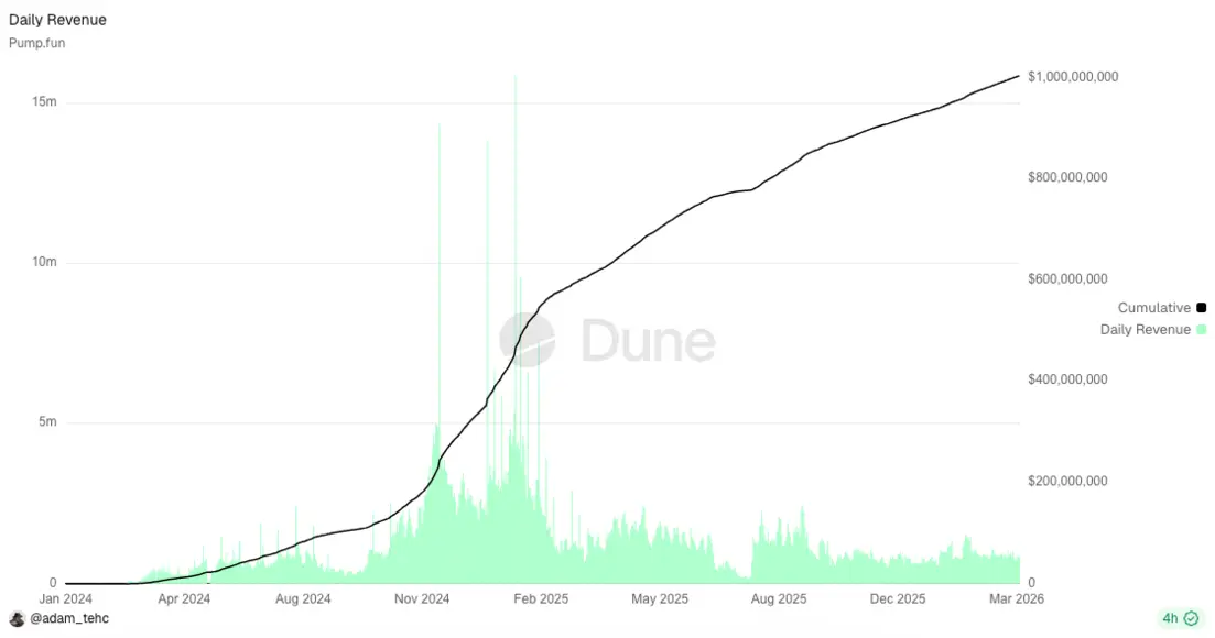 Pump.fun — первое приложение на Solana с выручкой в $1 млрд: скоро экспансия в Ethereum
