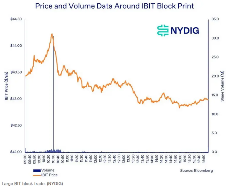 Загадочный «кит» вывел 30 миллионов долларов из биткоин-ETF BlackRock перед обвалом рынка