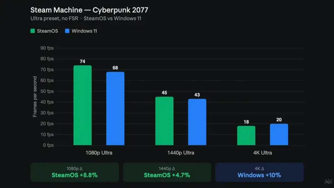 Майкрософт впечатляет: несовершенная Windows 11 сияет внутри Steam Machine от Valve