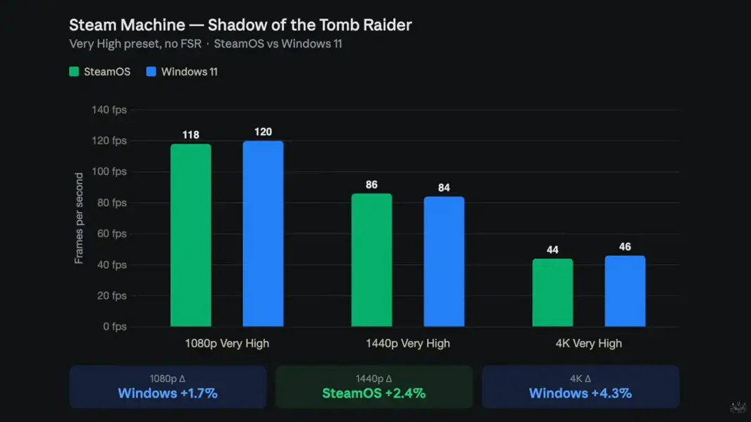 Майкрософт впечатляет: несовершенная Windows 11 сияет внутри Steam Machine от Valve