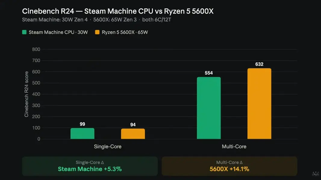 Майкрософт впечатляет: несовершенная Windows 11 сияет внутри Steam Machine от Valve