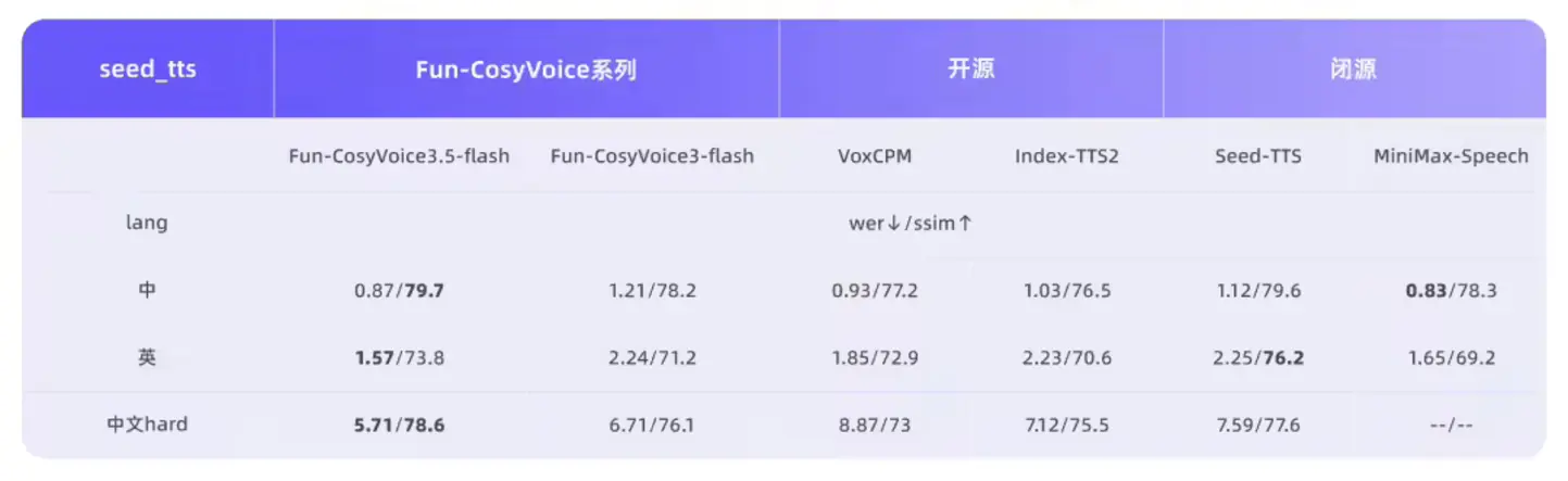 Alibaba Tongyi представляет Fun-CosyVoice3.5 и Fun-AudioGen-VD с генерацией голоса FreeStyle