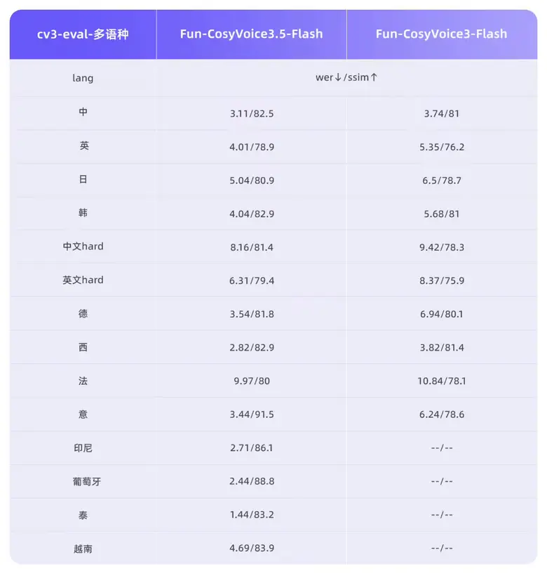 Alibaba Tongyi представляет Fun-CosyVoice3.5 и Fun-AudioGen-VD с генерацией голоса FreeStyle