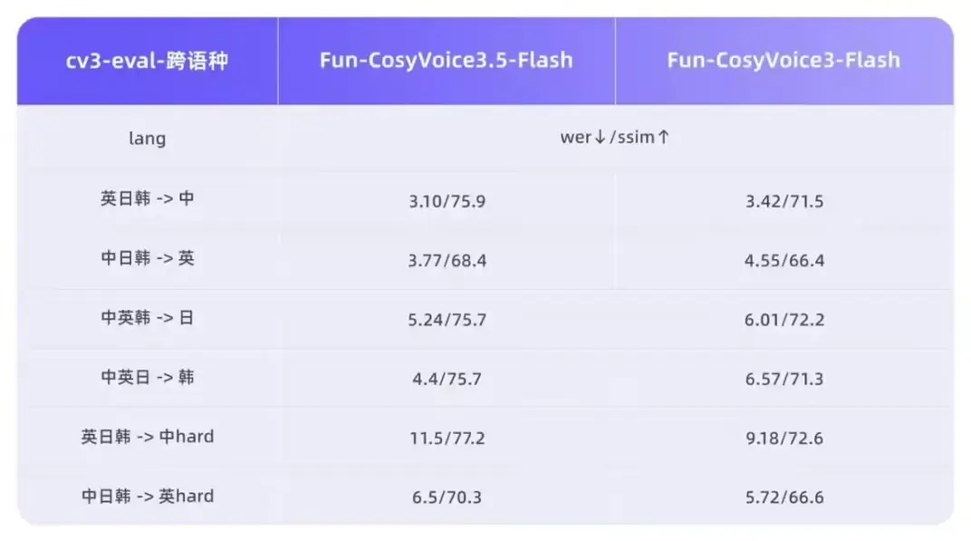 Alibaba Tongyi представляет Fun-CosyVoice3.5 и Fun-AudioGen-VD с генерацией голоса FreeStyle