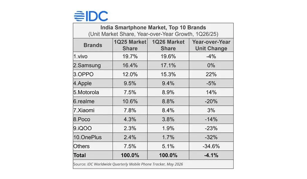 IDC: рынок смартфонов в Индии сократился на 4,1% в первом квартале, vivo по-прежнему в лидерах