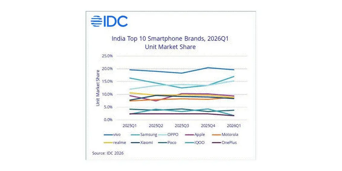 IDC: рынок смартфонов в Индии сократился на 4,1% в первом квартале, vivo по-прежнему в лидерах