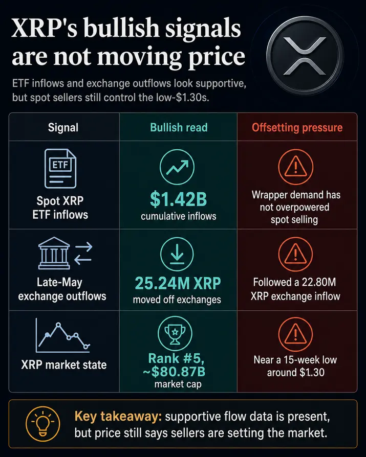 15-недельный минимум XRP проверяет приток средств в спотовые ETF на прочность