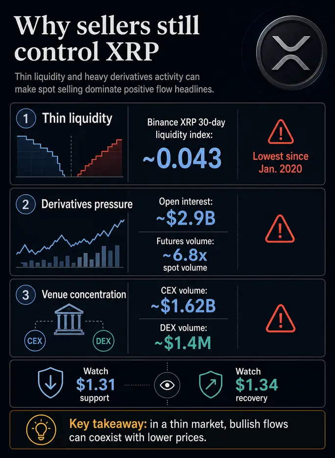 15-недельный минимум XRP проверяет приток средств в спотовые ETF на прочность