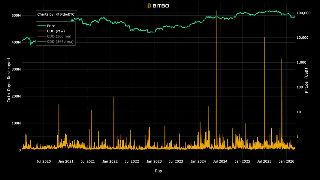 Иллюзия движения: как перевод 800 000 BTC на Coinbase разоблачает изъяны в метриках 