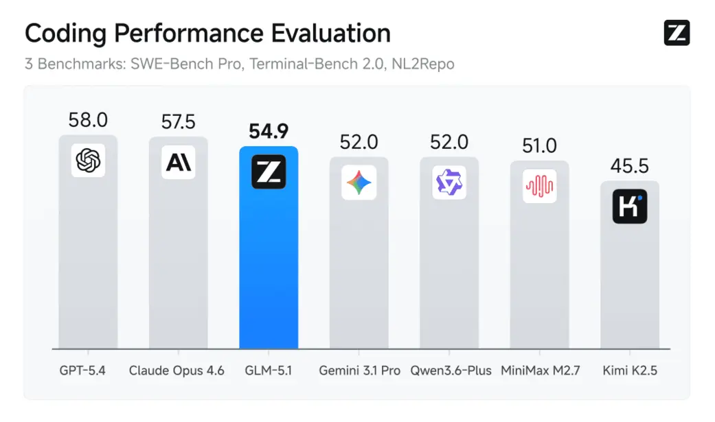 Zhipu представила GLM-5.1: мощнейшую open-source модель, способную выполнять автономные задачи до 8 часов подряд