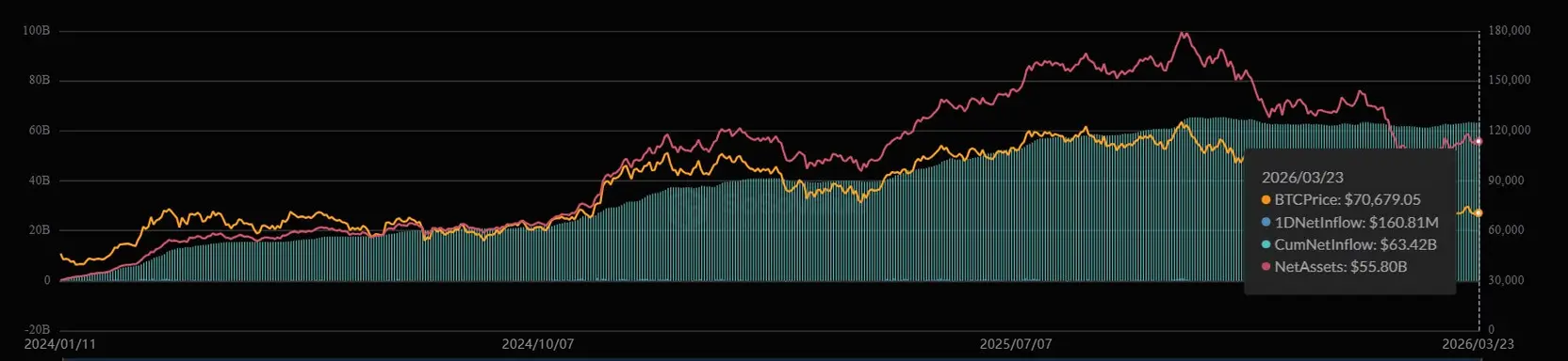 Империя биткоин-ETF от BlackRock преодолела отметку в 100 миллиардов долларов: самый быстрорастущий фонд в истории нацелился на 200 миллиардов