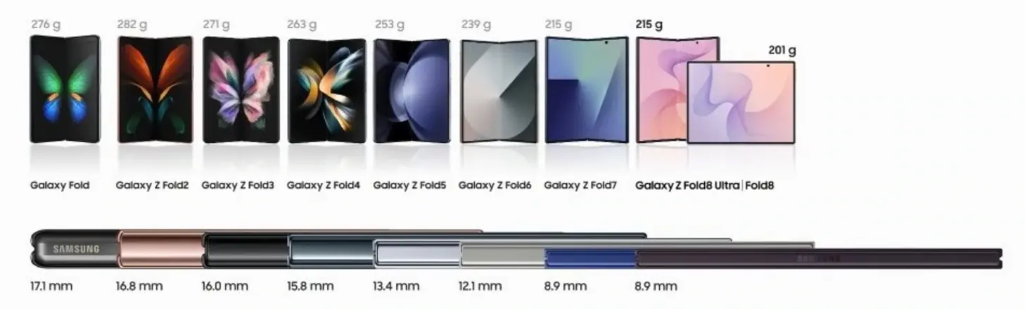 Samsung показала, как эволюционировали складные Galaxy: от 276 г в 2019 году до 201 г сегодня