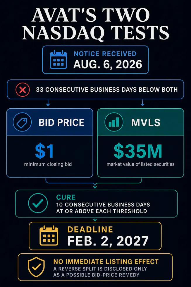 Nasdaq запускает таймер для &laquo;Avalanche Treasury&raquo; на $675 млн из-за двух неудачных листингов
