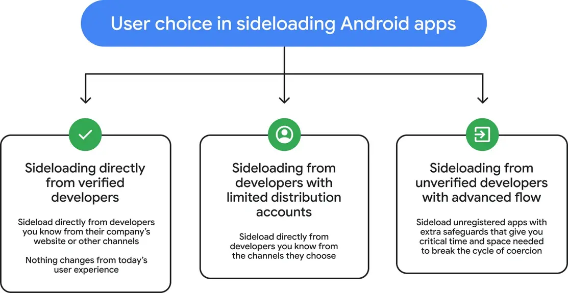 Google внедряет «Advanced Flow» для безопасной установки APK на Android