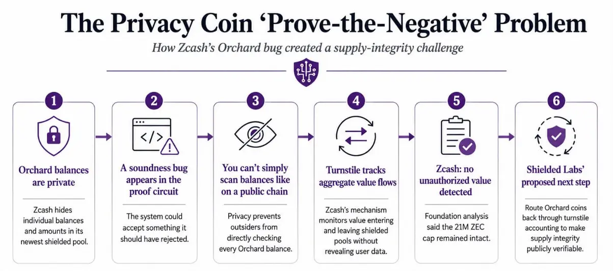 Уязвимость Zcash, обнаруженная с помощью AI, высветила проблему целостности эмиссии, которую не удалось полностью решить экстренным форком