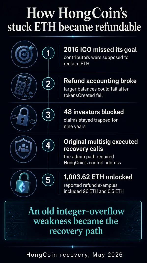 Провальное Ethereum ICO 2016 года неожиданно «разблокировало» 1003 ETH через самоэксплуатацию