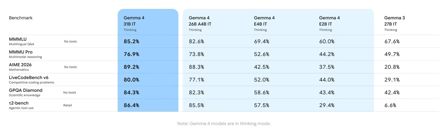 Google бросает вызов китайским open-weights моделям с помощью Gemma 2 27B
