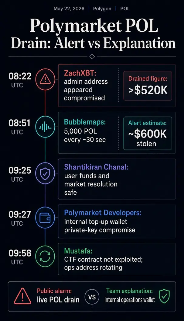 Polymarket теряет токены POL в прямом эфире: команда исключает вероятность взлома «смарт-контракта»