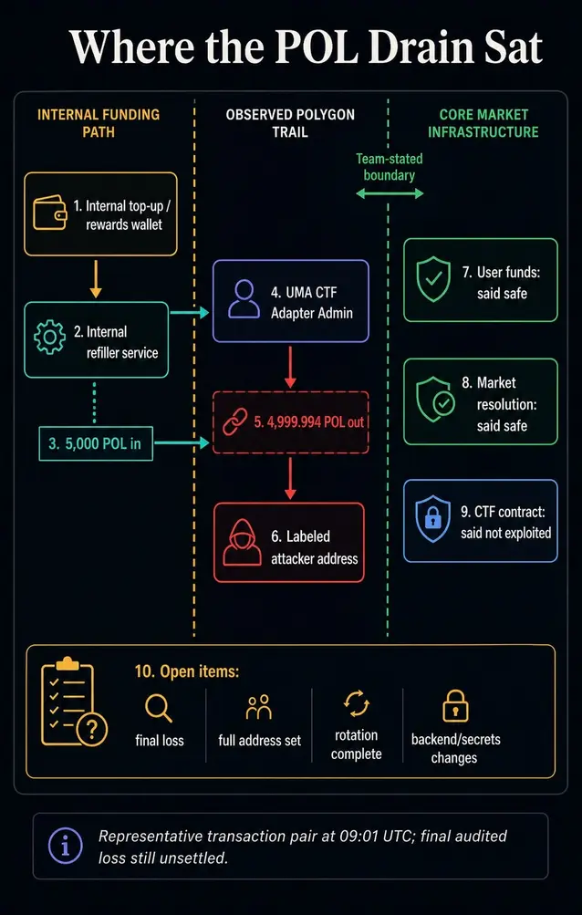 Polymarket теряет токены POL в прямом эфире: команда исключает вероятность взлома «смарт-контракта»