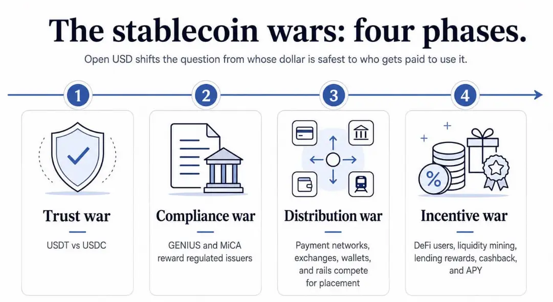 Visa, Mastercard и Coinbase присоединяются к Open USD, пока стейблкоин подстегивает &laquo;DeFi yield war&raquo;
