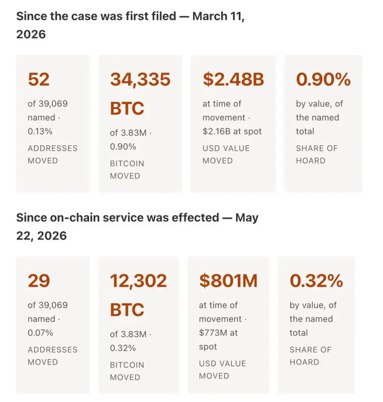 Переводы BTC на сумму $2,48 млрд ставят под сомнение «утраченные» биткоин-кошельки в судебном процессе Сатоши