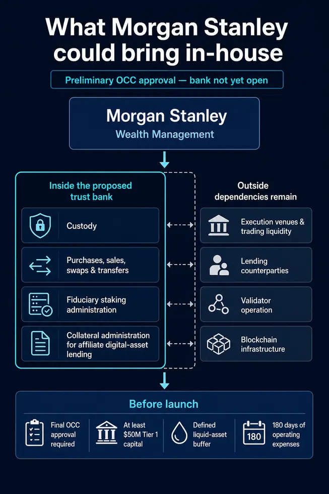 Как Morgan Stanley планирует внедрить &laquo;кастоди&raquo;, стейкинг и кредитование в сфере криптовалют внутри компании