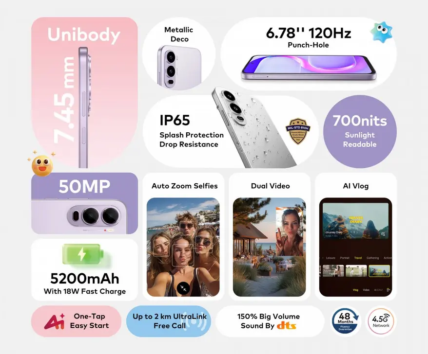 Представлен прочный itel City 200 с камерой 50 Мп и «chipset» Unisoc T7250