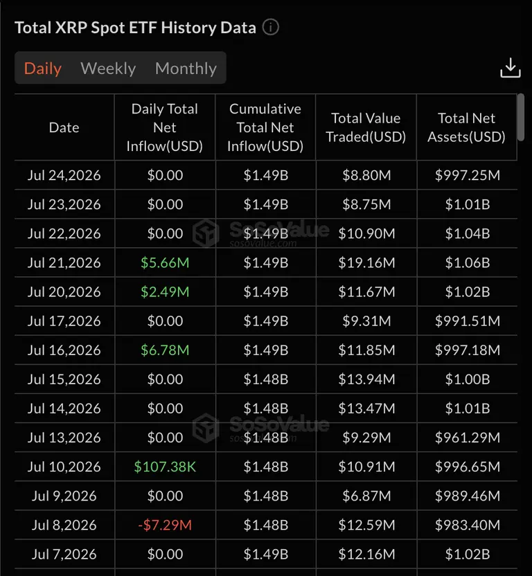 Цена XRP буксует, несмотря на огромный чистый недельный приток в ETF
