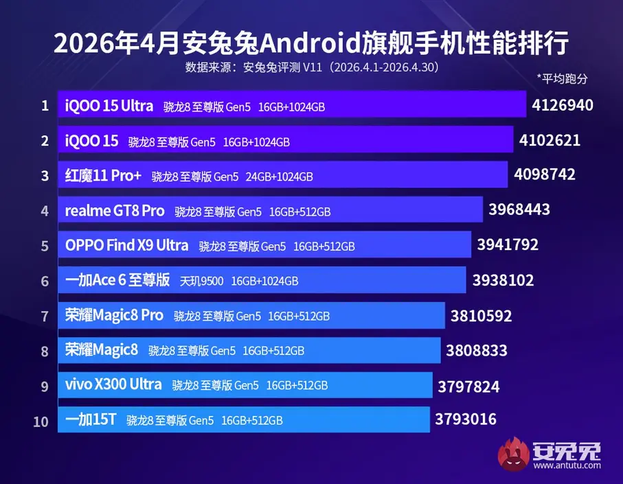 Рейтинг AnTuTu за апрель: iQOO возглавляет топ флагманских смартфонов