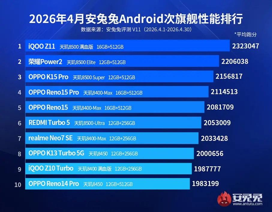 Рейтинг AnTuTu за апрель: iQOO возглавляет топ флагманских смартфонов