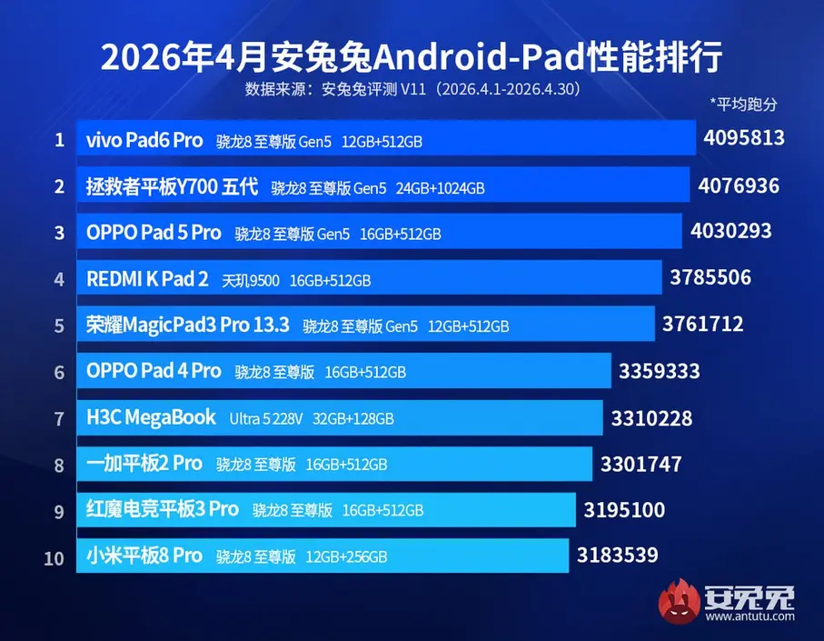 Рейтинг AnTuTu за апрель: iQOO возглавляет топ флагманских смартфонов