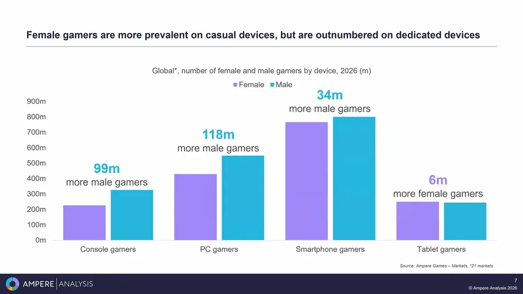 Женщины-игроки &mdash; упущенная возможность для роста индустрии, считают в исследовательской фирме