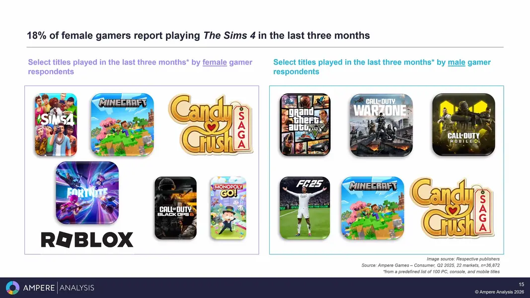 Женщины-игроки &mdash; упущенная возможность для роста индустрии, считают в исследовательской фирме