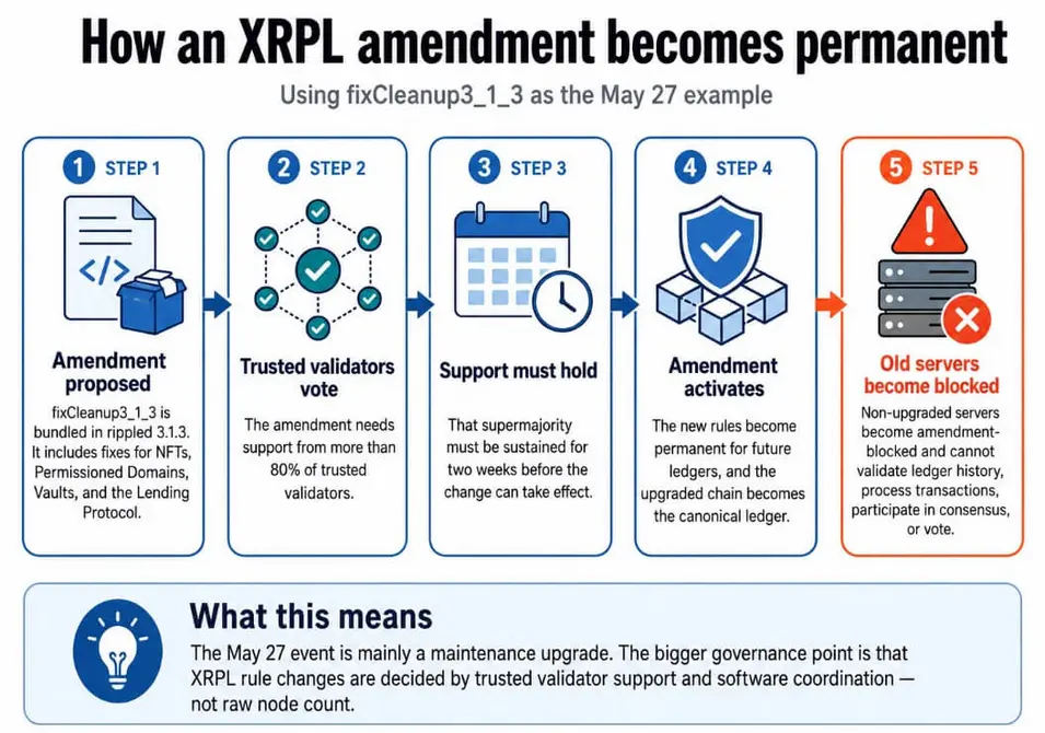Обновление XRPL 27 мая: как валидаторы и рынки решают судьбу блокчейн-форка