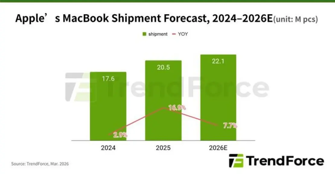 MacBook Neo способен &laquo;перекроить&raquo; рынок ноутбуков