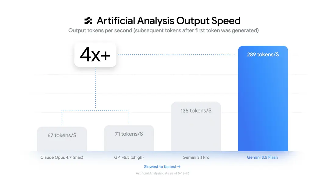 Google анонсировала оптимизированную для агентов Gemini 3.5 Flash и универсальную модель Omni с широкими возможностями