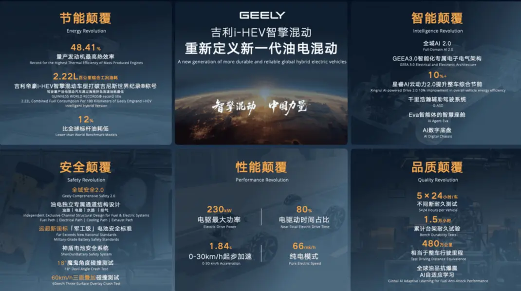 Geely представила гибридную систему «i-HEV» с тепловым КПД 48,4%