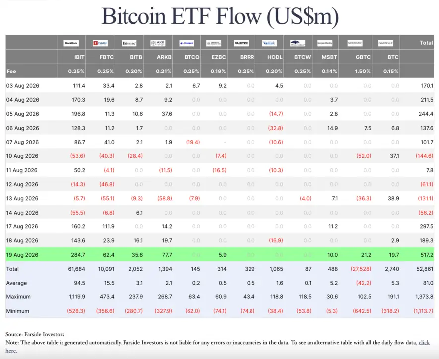 Bitcoin забирает 77% из $1,3 млрд притока в криптофонды, а BlackRock лидирует в отскоке