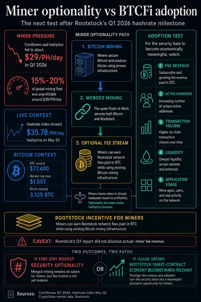 84% хешрейта BTC обеспечили безопасность Bitcoin DeFi в первом квартале, но майнеры почти не выиграли от комиссий