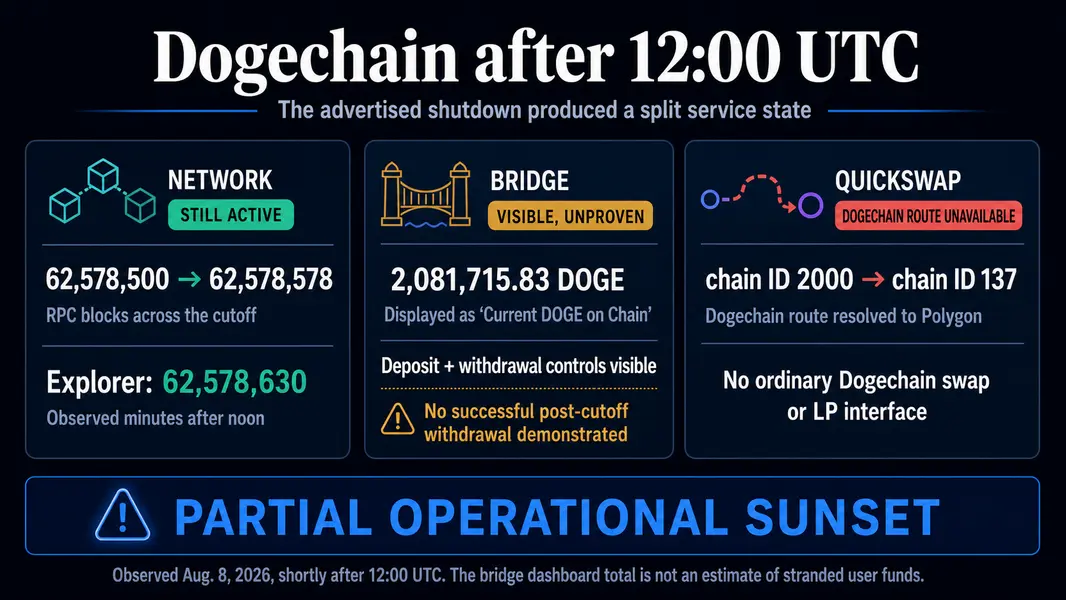 Более 2 млн DOGE зависли в подвешенном состоянии, пока Dogechain продолжает генерировать блоки после окончательного дедлайна.