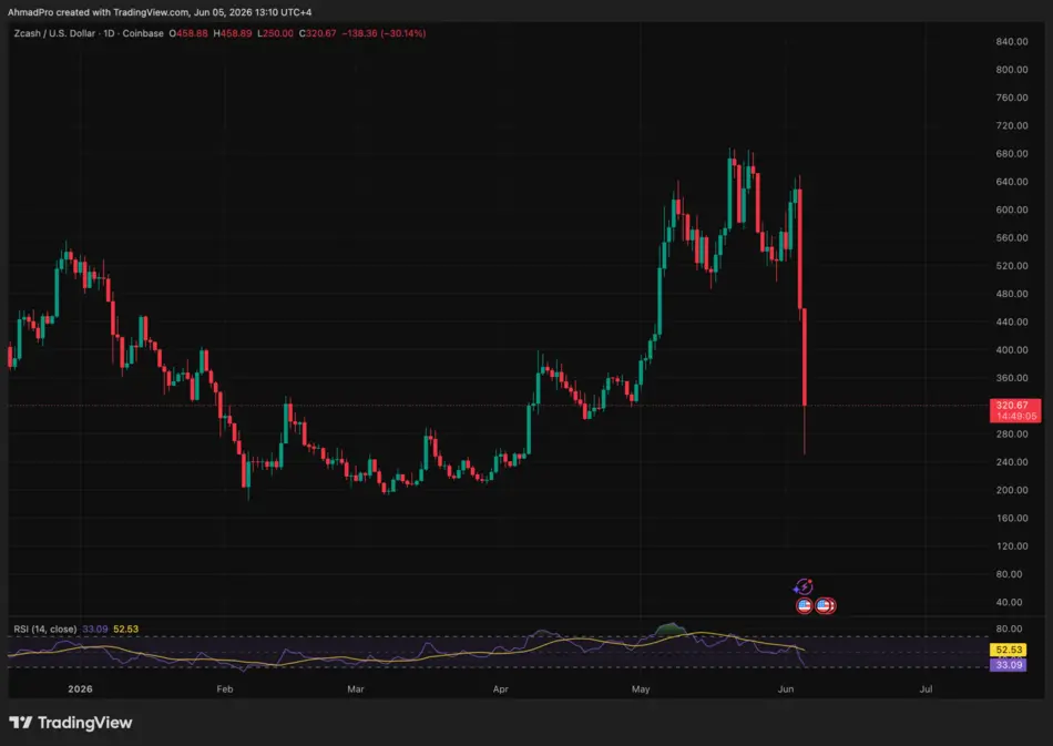 Артур Хейс избавился от всех своих Zcash после обнаружения бага, который мог позволить создавать фальшивые ZEC в течение 4 лет
