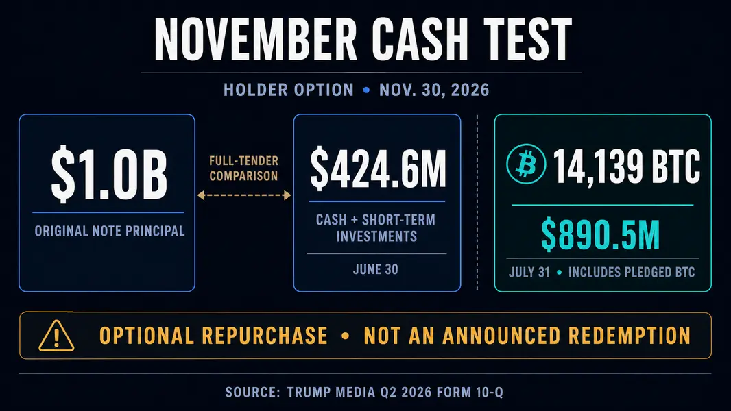 Запас &laquo;Трамп Медиа&raquo; из 14 139 &laquo;Bitcoin&raquo; сталкивается с опционным риском и грядущим долговым испытанием на $1 млрд